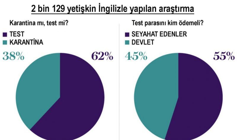 Son Dakika Havacılık Haberleri | Türk Hava Yolları, Pegasus, Sunexpress, Corendon, Havacılık, Havayolları, Havalimanları, Havaalanları, THY, Hostes, Pilot, Uçak, Kabin memuru, SHGM, DHMİ ingilterede karantinayi kaldirin test yapin kampanyasi arastirma