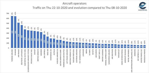 Son Dakika Havacılık Haberleri | Türk Hava Yolları, Pegasus, Sunexpress, Corendon, Havacılık, Havayolları, Havalimanları, Havaalanları, THY, Hostes, Pilot, Uçak, Kabin memuru, SHGM, DHMİ 0x0 thy gunluk ucus sayisinda avrupada birinci sirada 1603452524858