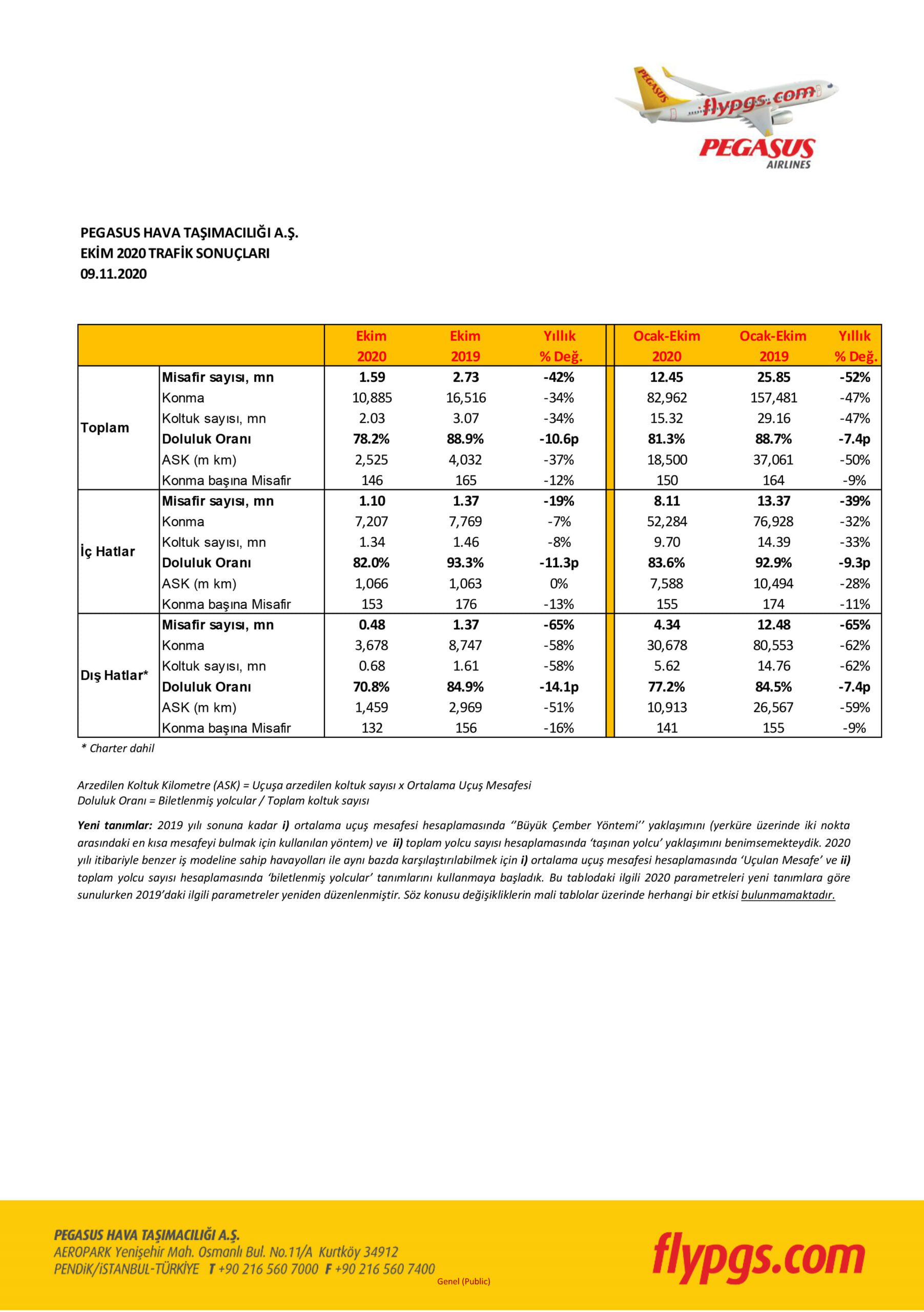 Son Dakika Havacılık Haberleri | Türk Hava Yolları, Pegasus, Sunexpress, Corendon, Havacılık, Havayolları, Havalimanları, Havaalanları, THY, Hostes, Pilot, Uçak, Kabin memuru, SHGM, DHMİ pegasus airlines ekim ayi trafik verileri scaled