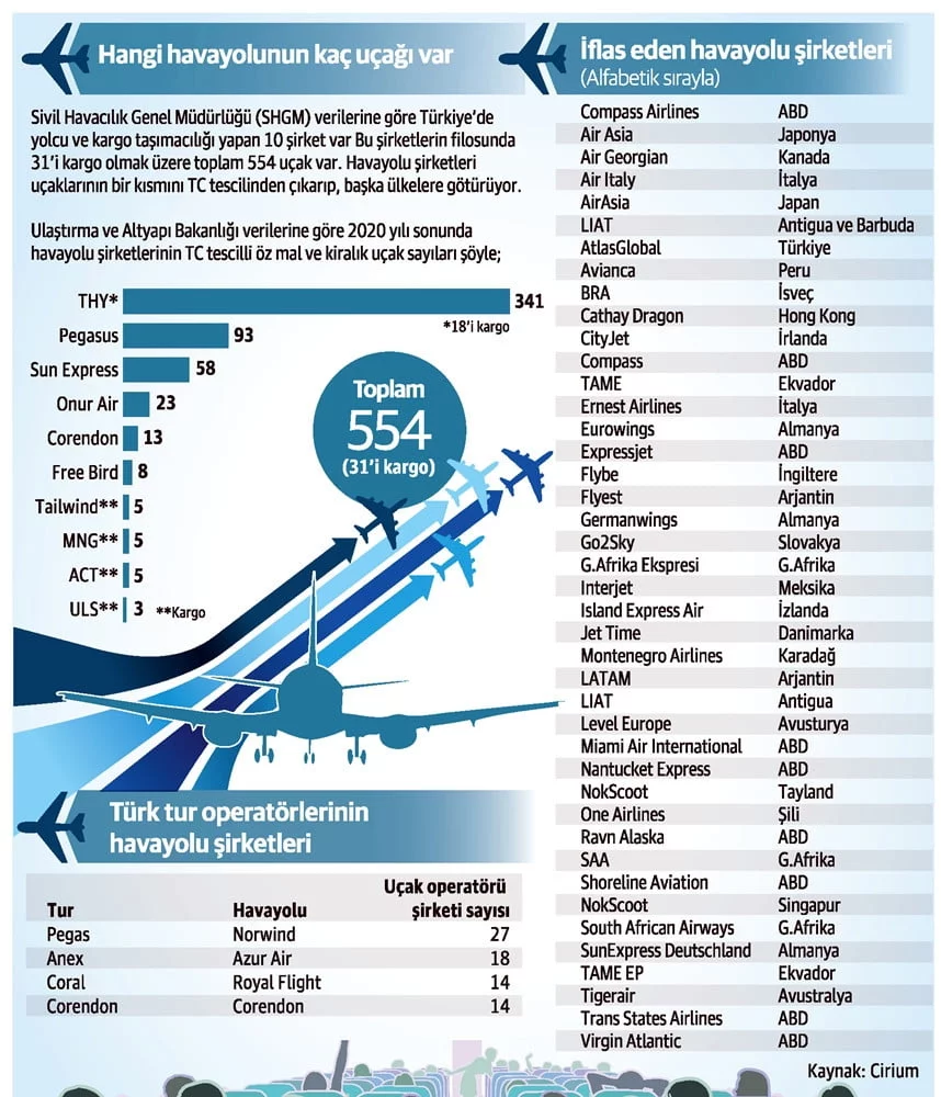 Son Dakika Havacılık Haberleri | Türk Hava Yolları, Pegasus, Sunexpress, Corendon, Havacılık, Havayolları, Havalimanları, Havaalanları, THY, Hostes, Pilot, Uçak, Kabin memuru, SHGM, DHMİ 78979797 boTI