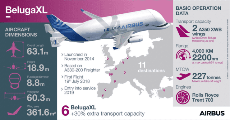 Son Dakika Havacılık Haberleri | Türk Hava Yolları, Pegasus, Sunexpress, Corendon, Havacılık, Havayolları, Havalimanları, Havaalanları, THY, Hostes, Pilot, Uçak, Kabin memuru, SHGM, DHMİ BelugaXL Infographic E 1000x520 1 740x385 1