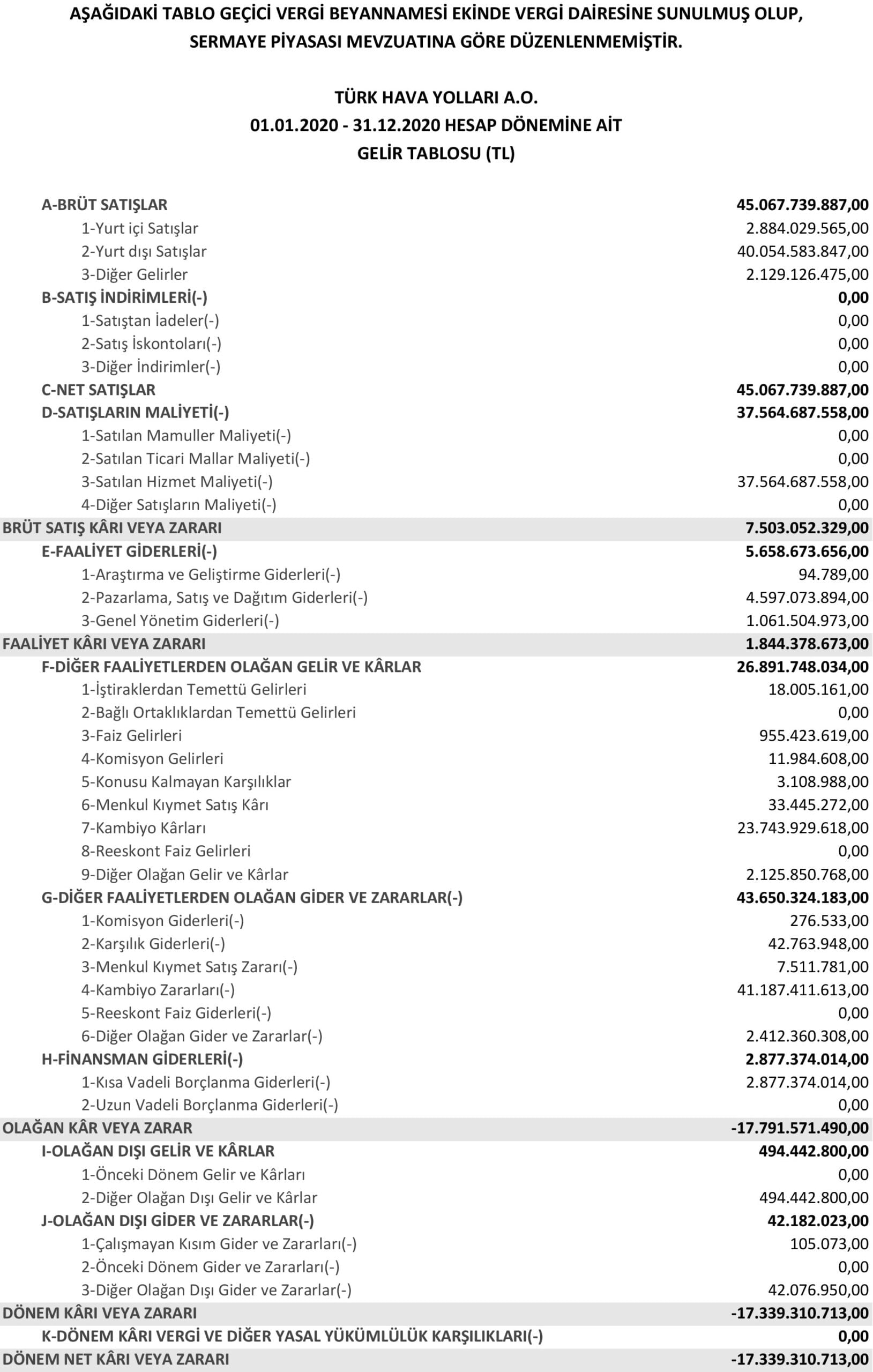 Son Dakika Havacılık Haberleri | Türk Hava Yolları, Pegasus, Sunexpress, Corendon, Havacılık, Havayolları, Havalimanları, Havaalanları, THY, Hostes, Pilot, Uçak, Kabin memuru, SHGM, DHMİ thy gelir tablosu scaled