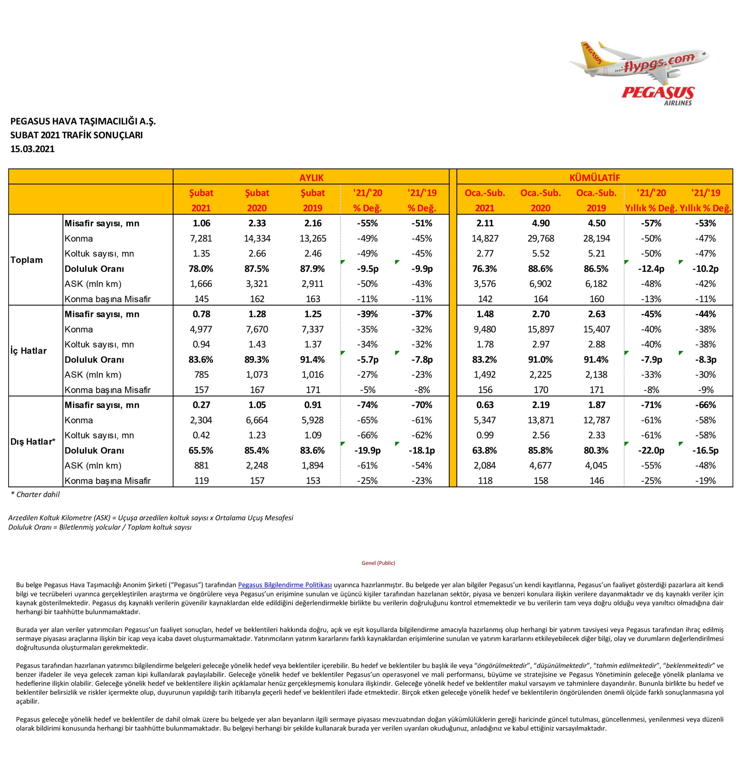 Son Dakika Havacılık Haberleri | Türk Hava Yolları, Pegasus, Sunexpress, Corendon, Havacılık, Havayolları, Havalimanları, Havaalanları, THY, Hostes, Pilot, Uçak, Kabin memuru, SHGM, DHMİ pegasus aciklama scaled