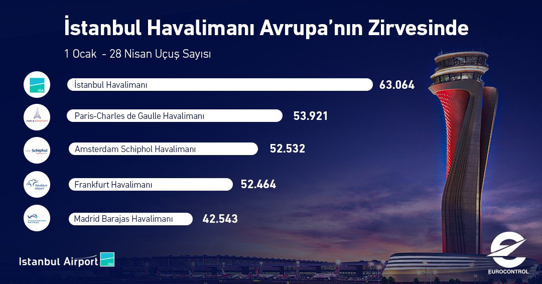 Son Dakika Havacılık Haberleri | Türk Hava Yolları, Pegasus, Sunexpress, Corendon, Havacılık, Havayolları, Havalimanları, Havaalanları, THY, Hostes, Pilot, Uçak, Kabin memuru, SHGM, DHMİ E0JZ8mzWUAEKrEm