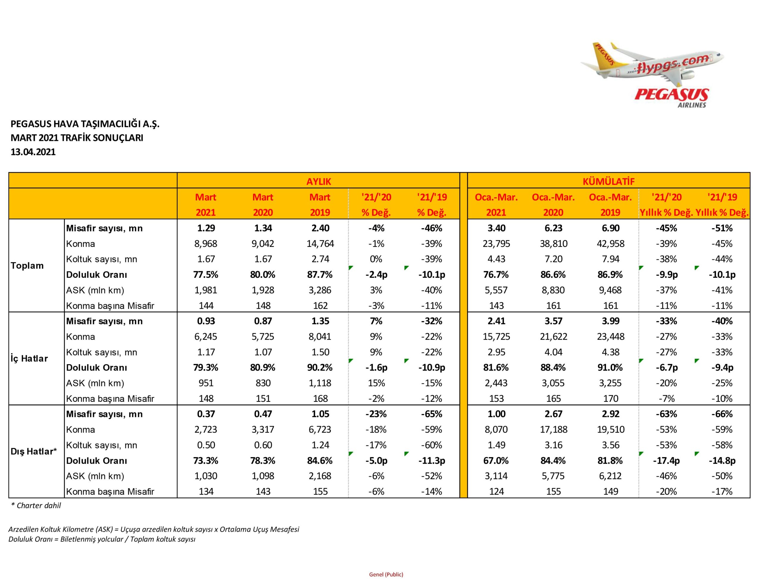 Son Dakika Havacılık Haberleri | Türk Hava Yolları, Pegasus, Sunexpress, Corendon, Havacılık, Havayolları, Havalimanları, Havaalanları, THY, Hostes, Pilot, Uçak, Kabin memuru, SHGM, DHMİ pegasus airlines aciklama scaled