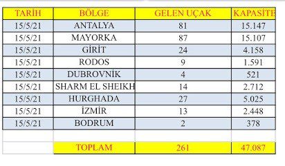 Son Dakika Havacılık Haberleri | Türk Hava Yolları, Pegasus, Sunexpress, Corendon, Havacılık, Havayolları, Havalimanları, Havaalanları, THY, Hostes, Pilot, Uçak, Kabin memuru, SHGM, DHMİ recep yavuz analizi