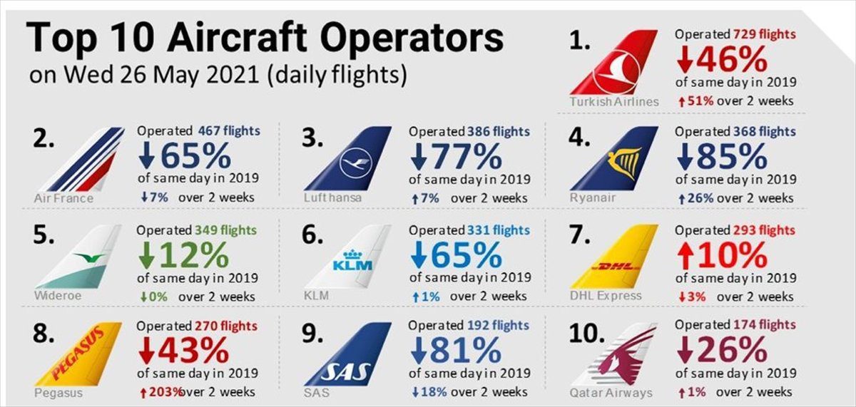 Son Dakika Havacılık Haberleri | Türk Hava Yolları, Pegasus, Sunexpress, Corendon, Havacılık, Havayolları, Havalimanları, Havaalanları, THY, Hostes, Pilot, Uçak, Kabin memuru, SHGM, DHMİ thy 8919