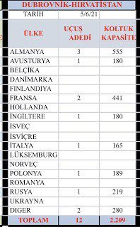 Son Dakika Havacılık Haberleri | Türk Hava Yolları, Pegasus, Sunexpress, Corendon, Havacılık, Havayolları, Havalimanları, Havaalanları, THY, Hostes, Pilot, Uçak, Kabin memuru, SHGM, DHMİ dubrovnik gelen turist 2021