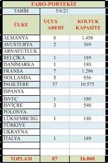 Son Dakika Havacılık Haberleri | Türk Hava Yolları, Pegasus, Sunexpress, Corendon, Havacılık, Havayolları, Havalimanları, Havaalanları, THY, Hostes, Pilot, Uçak, Kabin memuru, SHGM, DHMİ faro portekiz gelen turist 2021