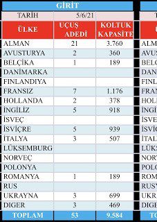 Son Dakika Havacılık Haberleri | Türk Hava Yolları, Pegasus, Sunexpress, Corendon, Havacılık, Havayolları, Havalimanları, Havaalanları, THY, Hostes, Pilot, Uçak, Kabin memuru, SHGM, DHMİ girit gelen turist 2021