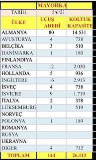 Son Dakika Havacılık Haberleri | Türk Hava Yolları, Pegasus, Sunexpress, Corendon, Havacılık, Havayolları, Havalimanları, Havaalanları, THY, Hostes, Pilot, Uçak, Kabin memuru, SHGM, DHMİ mayorka gelen turist 2021