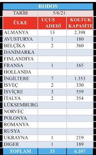 Son Dakika Havacılık Haberleri | Türk Hava Yolları, Pegasus, Sunexpress, Corendon, Havacılık, Havayolları, Havalimanları, Havaalanları, THY, Hostes, Pilot, Uçak, Kabin memuru, SHGM, DHMİ rodos gelen turist 2021