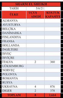 Son Dakika Havacılık Haberleri | Türk Hava Yolları, Pegasus, Sunexpress, Corendon, Havacılık, Havayolları, Havalimanları, Havaalanları, THY, Hostes, Pilot, Uçak, Kabin memuru, SHGM, DHMİ sharme el gelen turist 2021