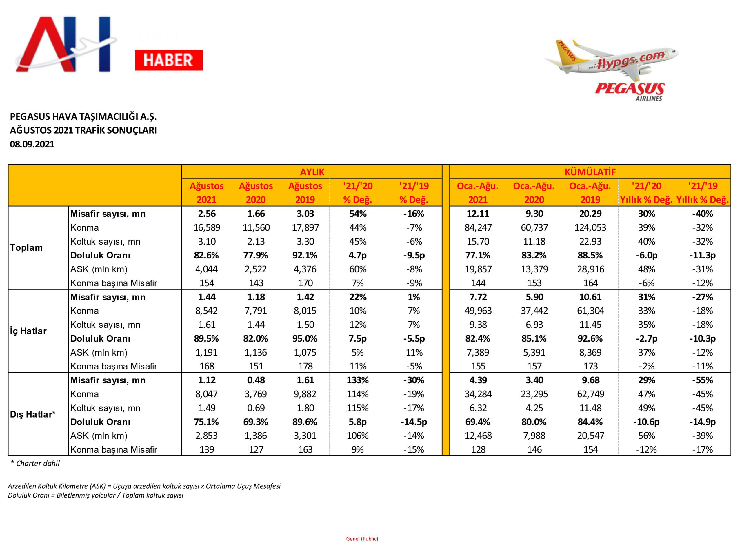 Son Dakika Havacılık Haberleri | Türk Hava Yolları, Pegasus, Sunexpress, Corendon, Havacılık, Havayolları, Havalimanları, Havaalanları, THY, Hostes, Pilot, Uçak, Kabin memuru, SHGM, DHMİ PGS A USTOS 2021 TRAF K 1 scaled