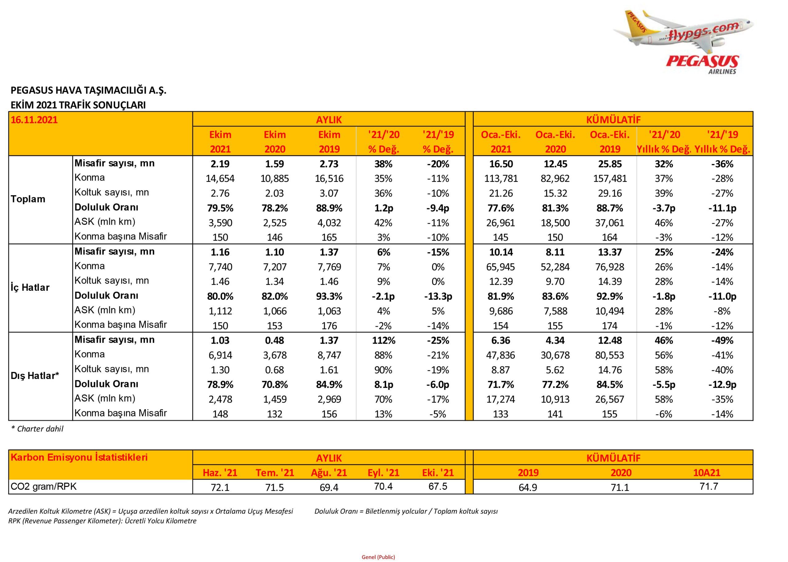 Son Dakika Havacılık Haberleri | Türk Hava Yolları, Pegasus, Sunexpress, Corendon, Havacılık, Havayolları, Havalimanları, Havaalanları, THY, Hostes, Pilot, Uçak, Kabin memuru, SHGM, DHMİ 2021 yili Ekim ayi trafik verileri ve karbon emisyonu istatistikleri scaled