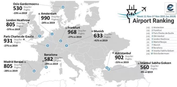 Son Dakika Havacılık Haberleri | Türk Hava Yolları, Pegasus, Sunexpress, Corendon, Havacılık, Havayolları, Havalimanları, Havaalanları, THY, Hostes, Pilot, Uçak, Kabin memuru, SHGM, DHMİ Istanbul ile Sabiha Gokcen havalimanlari Avrupada ilk 10da