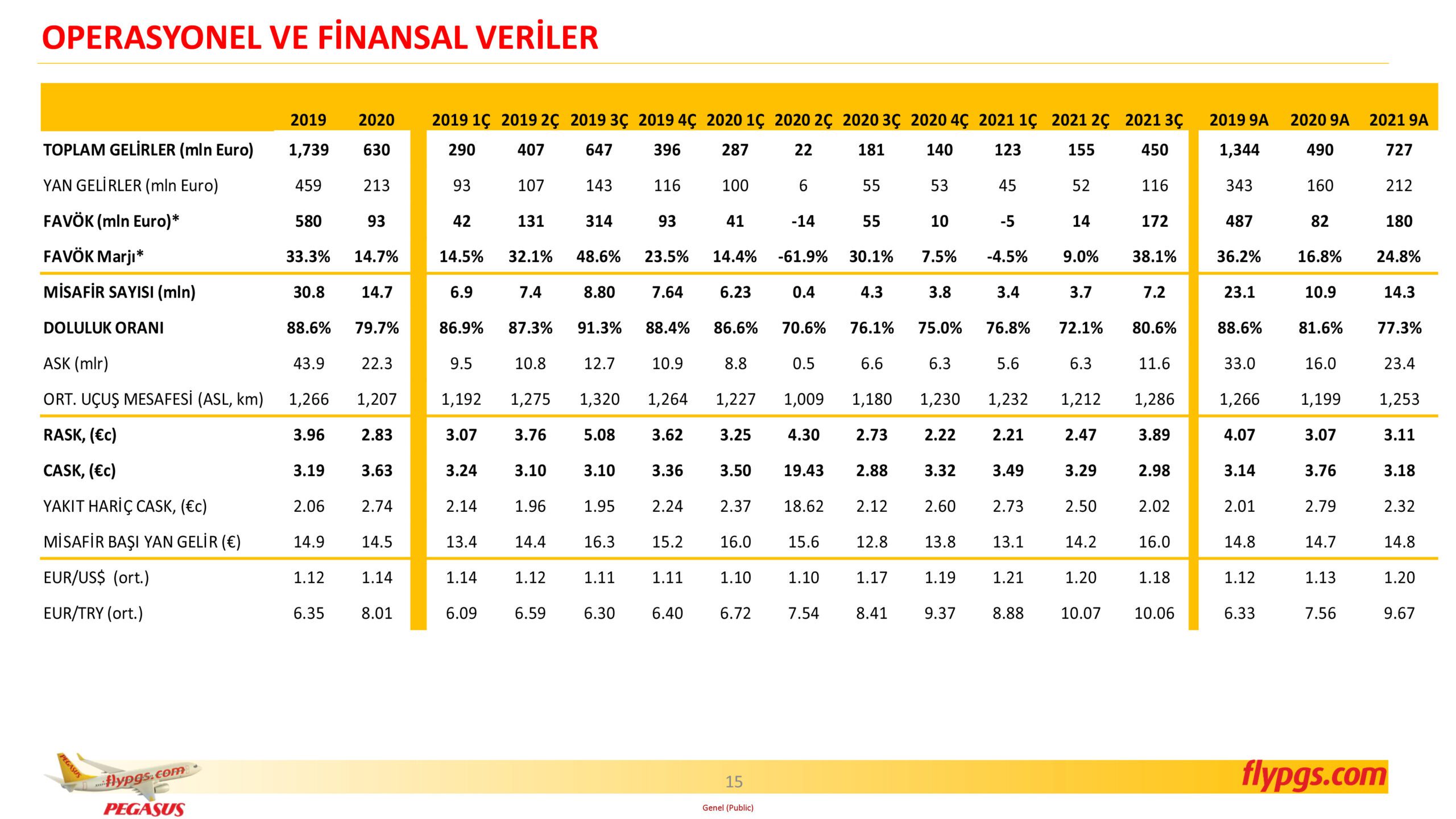 Son Dakika Havacılık Haberleri | Türk Hava Yolları, Pegasus, Sunexpress, Corendon, Havacılık, Havayolları, Havalimanları, Havaalanları, THY, Hostes, Pilot, Uçak, Kabin memuru, SHGM, DHMİ PGS 3C21 Sonuclar Sunumu 15 scaled