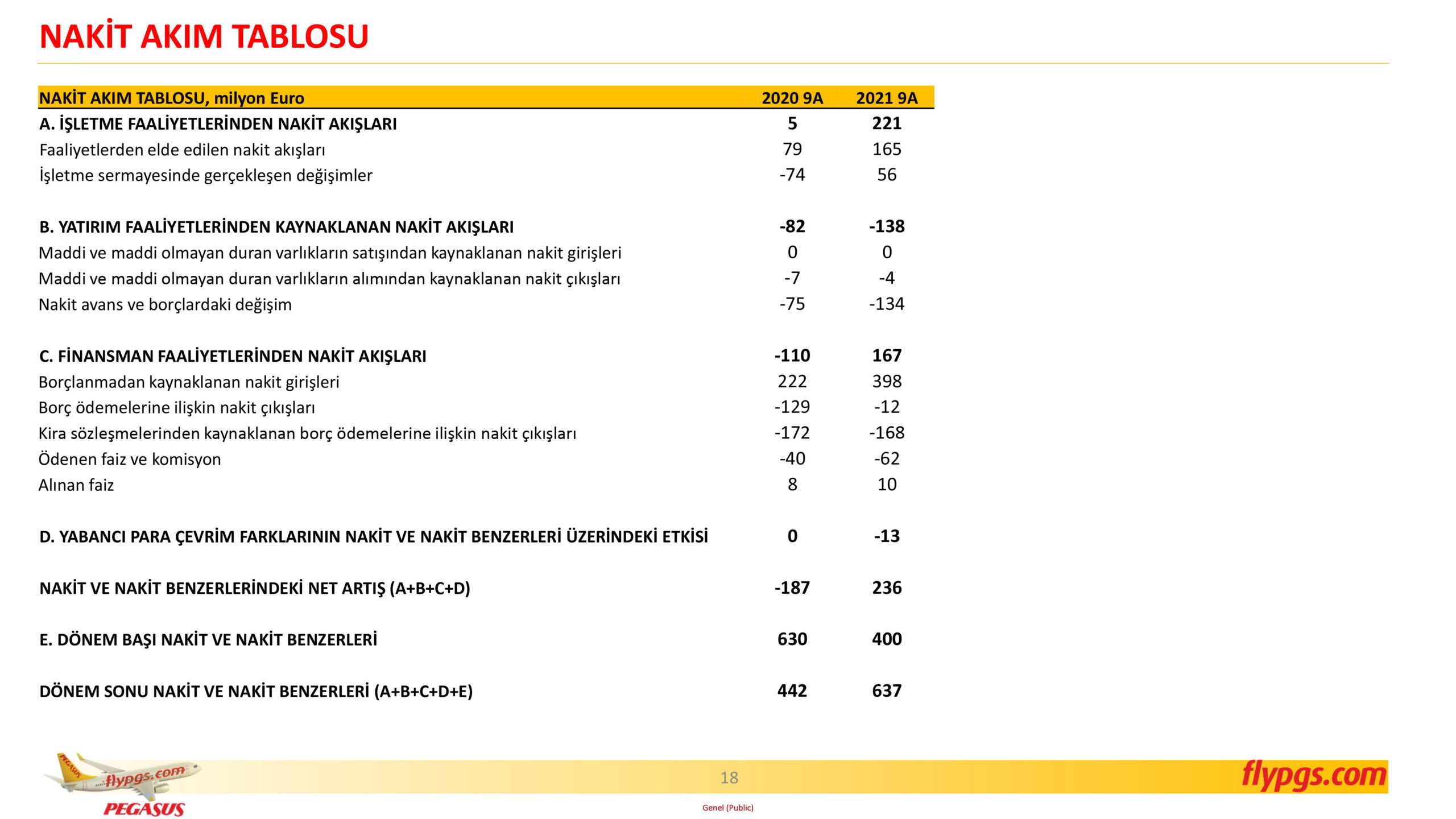 Son Dakika Havacılık Haberleri | Türk Hava Yolları, Pegasus, Sunexpress, Corendon, Havacılık, Havayolları, Havalimanları, Havaalanları, THY, Hostes, Pilot, Uçak, Kabin memuru, SHGM, DHMİ PGS 3C21 Sonuclar Sunumu 18 scaled