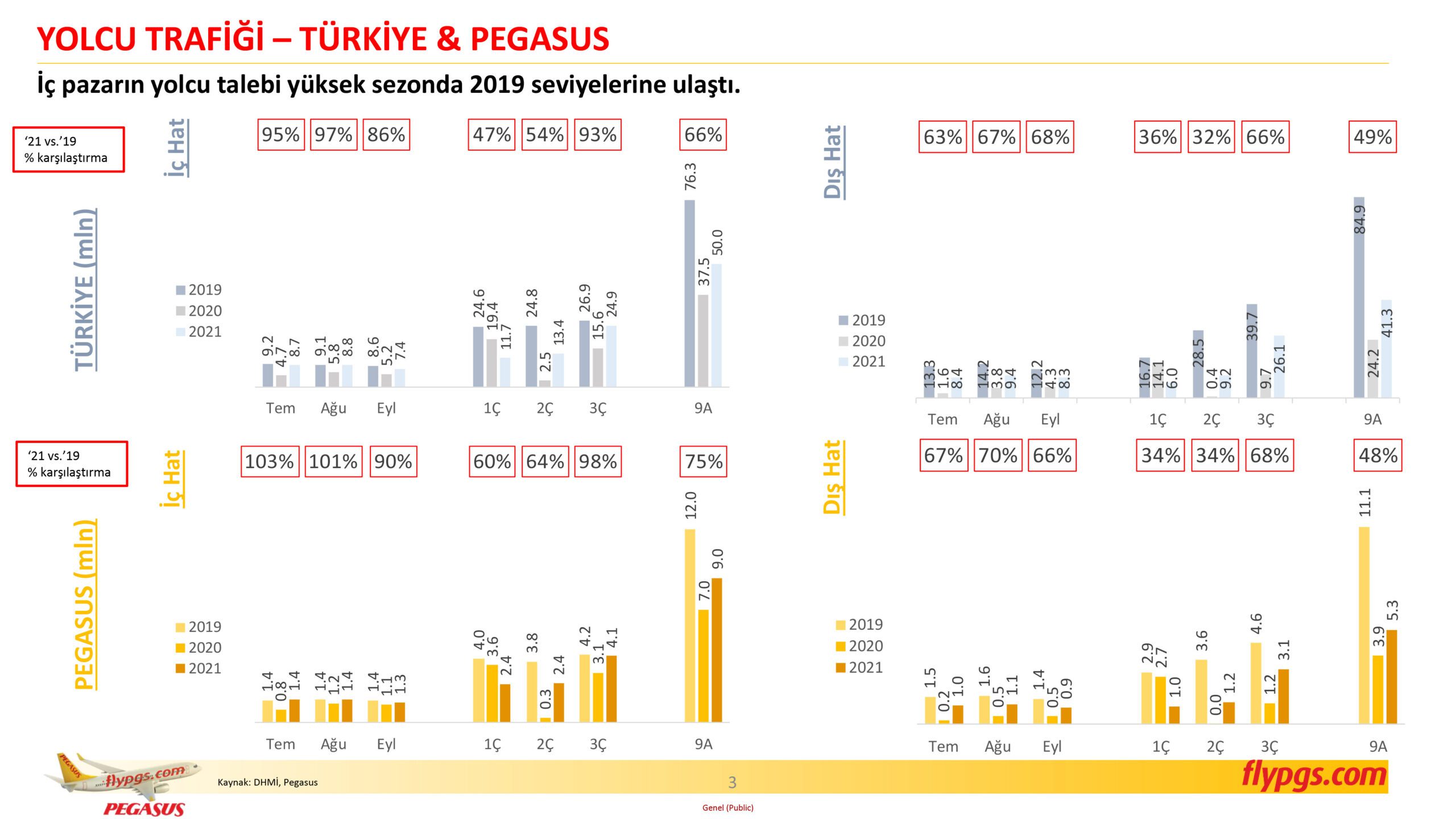 Son Dakika Havacılık Haberleri | Türk Hava Yolları, Pegasus, Sunexpress, Corendon, Havacılık, Havayolları, Havalimanları, Havaalanları, THY, Hostes, Pilot, Uçak, Kabin memuru, SHGM, DHMİ PGS 3C21 Sonuclar Sunumu 3 scaled