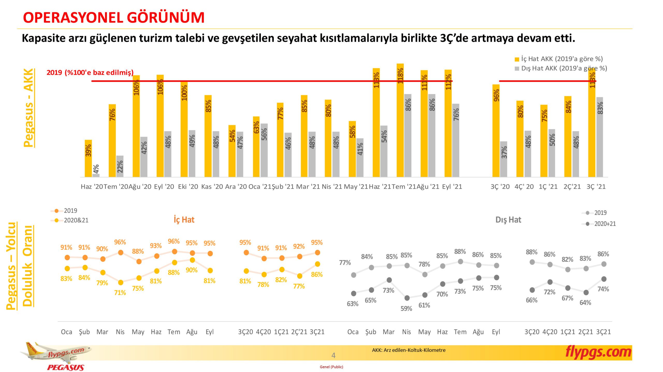 Son Dakika Havacılık Haberleri | Türk Hava Yolları, Pegasus, Sunexpress, Corendon, Havacılık, Havayolları, Havalimanları, Havaalanları, THY, Hostes, Pilot, Uçak, Kabin memuru, SHGM, DHMİ PGS 3C21 Sonuclar Sunumu 4 scaled