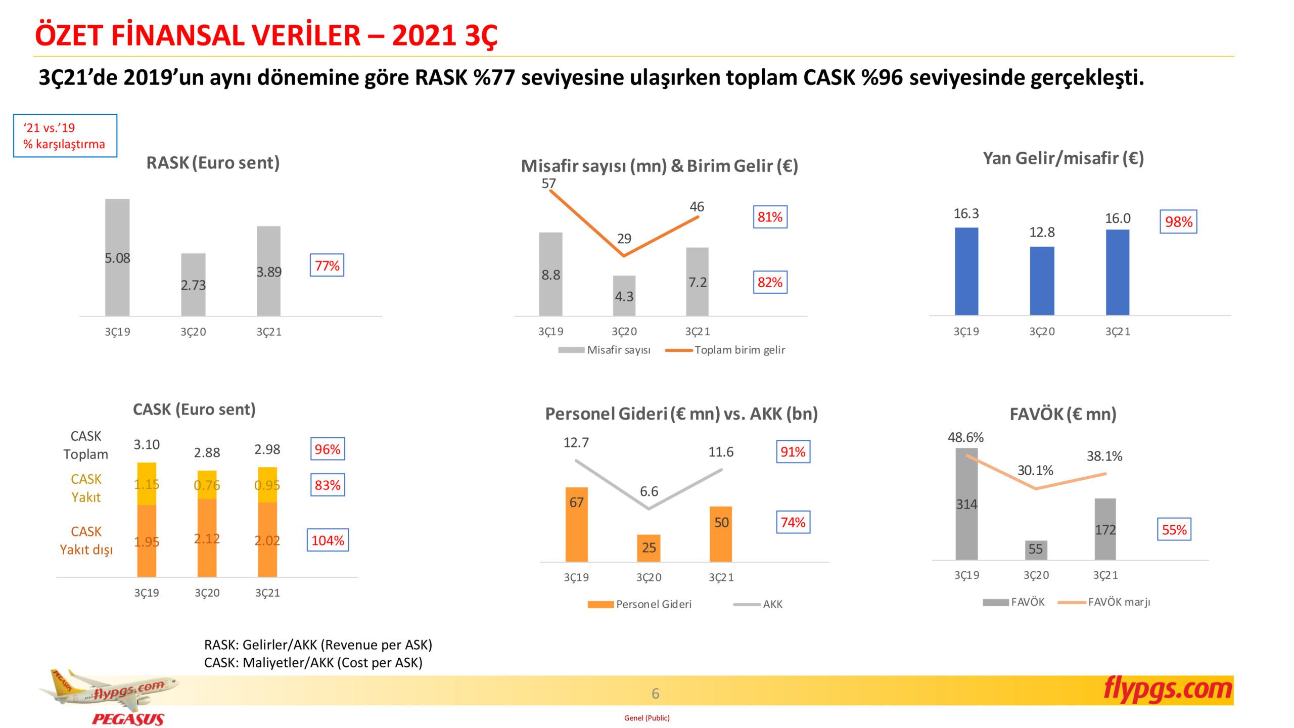 Son Dakika Havacılık Haberleri | Türk Hava Yolları, Pegasus, Sunexpress, Corendon, Havacılık, Havayolları, Havalimanları, Havaalanları, THY, Hostes, Pilot, Uçak, Kabin memuru, SHGM, DHMİ PGS 3C21 Sonuclar Sunumu 6 scaled