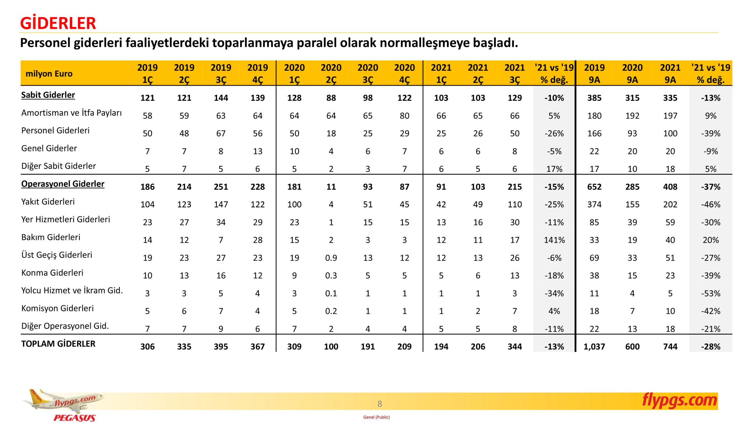 Son Dakika Havacılık Haberleri | Türk Hava Yolları, Pegasus, Sunexpress, Corendon, Havacılık, Havayolları, Havalimanları, Havaalanları, THY, Hostes, Pilot, Uçak, Kabin memuru, SHGM, DHMİ PGS 3C21 Sonuclar Sunumu 8 scaled