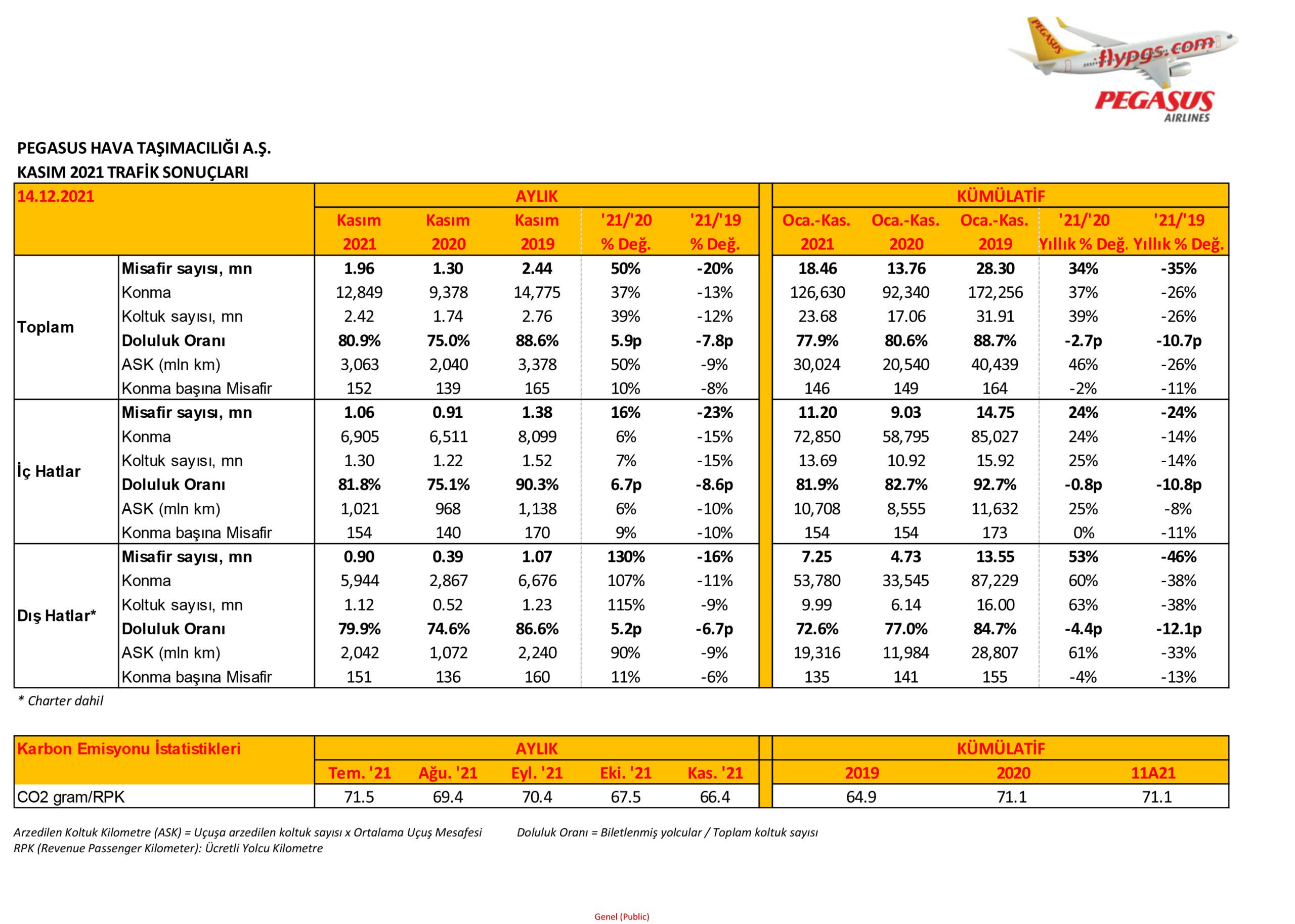 Son Dakika Havacılık Haberleri | Türk Hava Yolları, Pegasus, Sunexpress, Corendon, Havacılık, Havayolları, Havalimanları, Havaalanları, THY, Hostes, Pilot, Uçak, Kabin memuru, SHGM, DHMİ PGS KASIM 2021 TRAF K 1 scaled