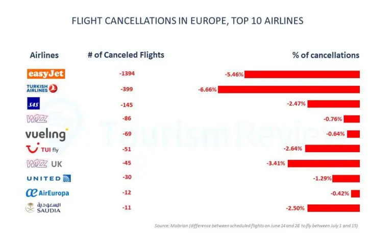 Son Dakika Havacılık Haberleri | Türk Hava Yolları, Pegasus, Sunexpress, Corendon, Havacılık, Havayolları, Havalimanları, Havaalanları, THY, Hostes, Pilot, Uçak, Kabin memuru, SHGM, DHMİ canceled flights eu