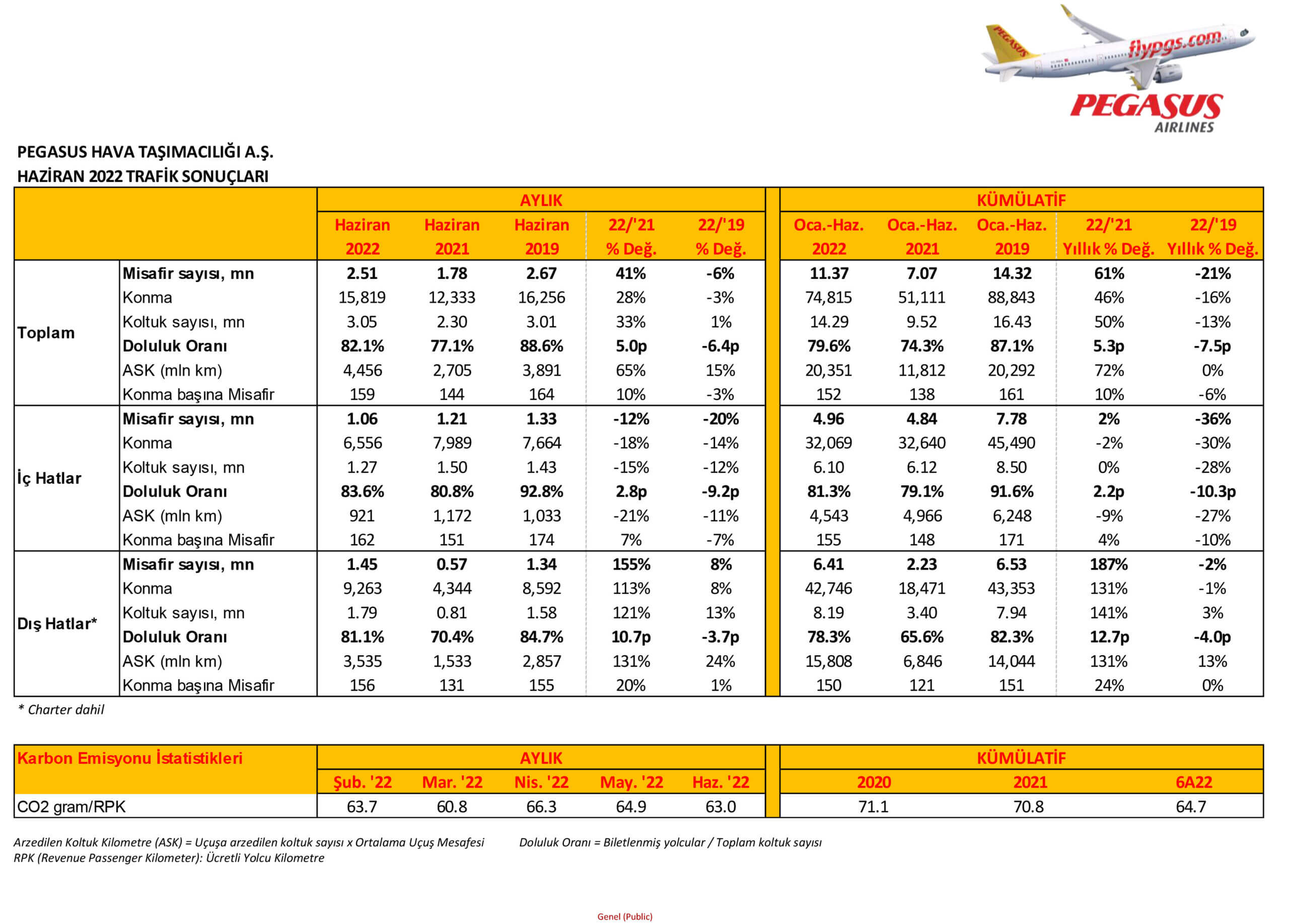 Son Dakika Havacılık Haberleri | Türk Hava Yolları, Pegasus, Sunexpress, Corendon, Havacılık, Havayolları, Havalimanları, Havaalanları, THY, Hostes, Pilot, Uçak, Kabin memuru, SHGM, DHMİ pegasus haziran scaled