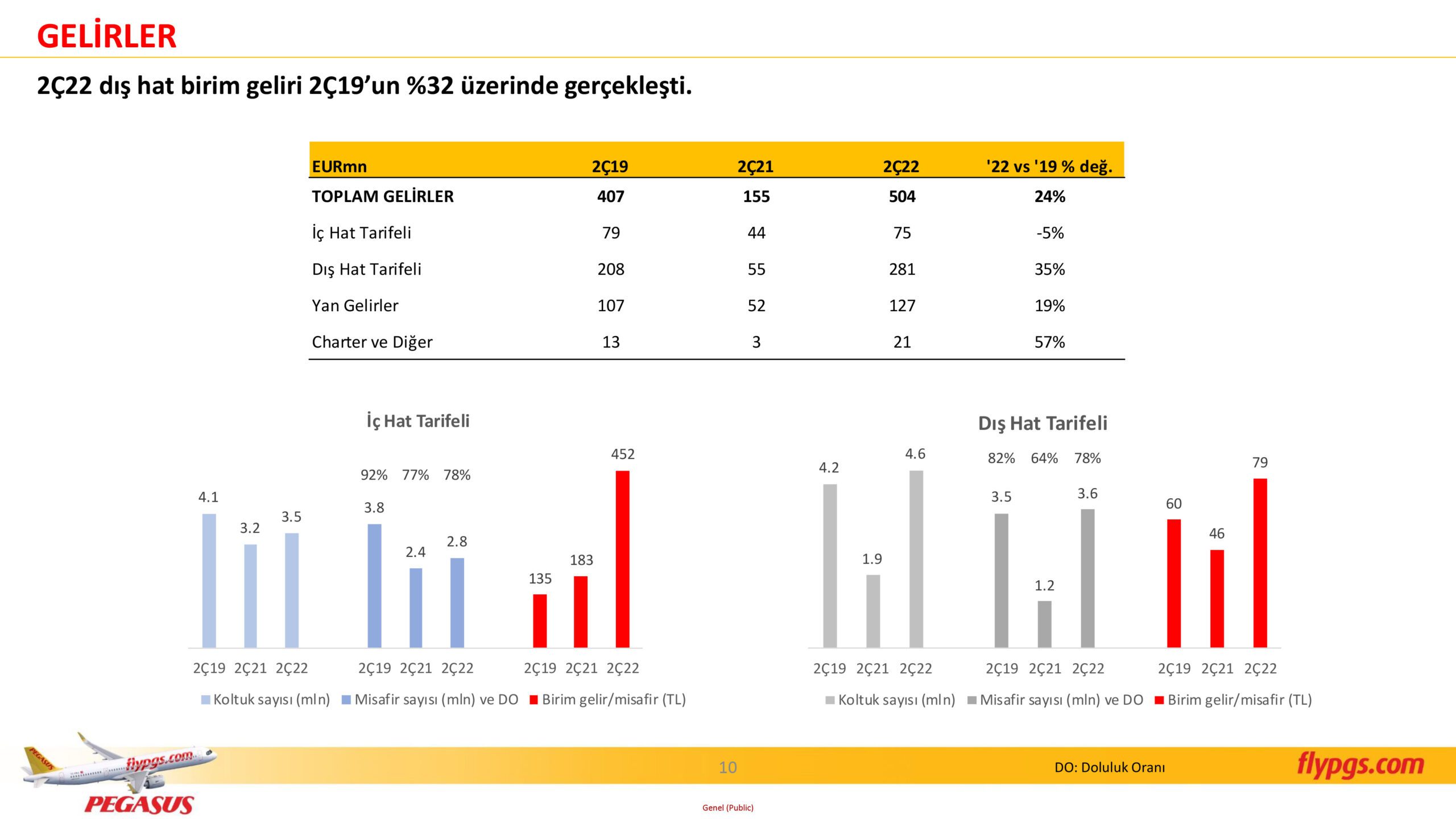 Son Dakika Havacılık Haberleri | Türk Hava Yolları, Pegasus, Sunexpress, Corendon, Havacılık, Havayolları, Havalimanları, Havaalanları, THY, Hostes, Pilot, Uçak, Kabin memuru, SHGM, DHMİ PGS 2C22 Sonuclar Sunumu 10 scaled