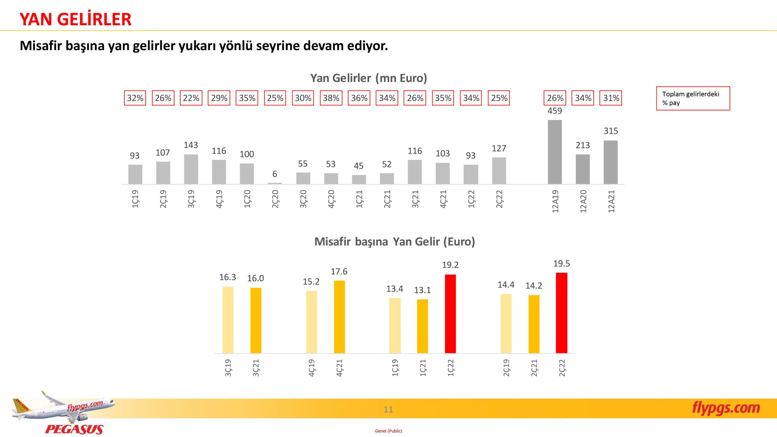 Son Dakika Havacılık Haberleri | Türk Hava Yolları, Pegasus, Sunexpress, Corendon, Havacılık, Havayolları, Havalimanları, Havaalanları, THY, Hostes, Pilot, Uçak, Kabin memuru, SHGM, DHMİ PGS 2C22 Sonuclar Sunumu 11 scaled