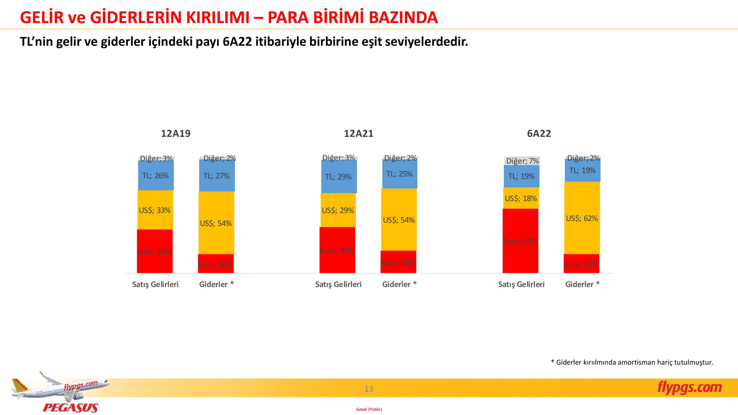 Son Dakika Havacılık Haberleri | Türk Hava Yolları, Pegasus, Sunexpress, Corendon, Havacılık, Havayolları, Havalimanları, Havaalanları, THY, Hostes, Pilot, Uçak, Kabin memuru, SHGM, DHMİ PGS 2C22 Sonuclar Sunumu 13 scaled