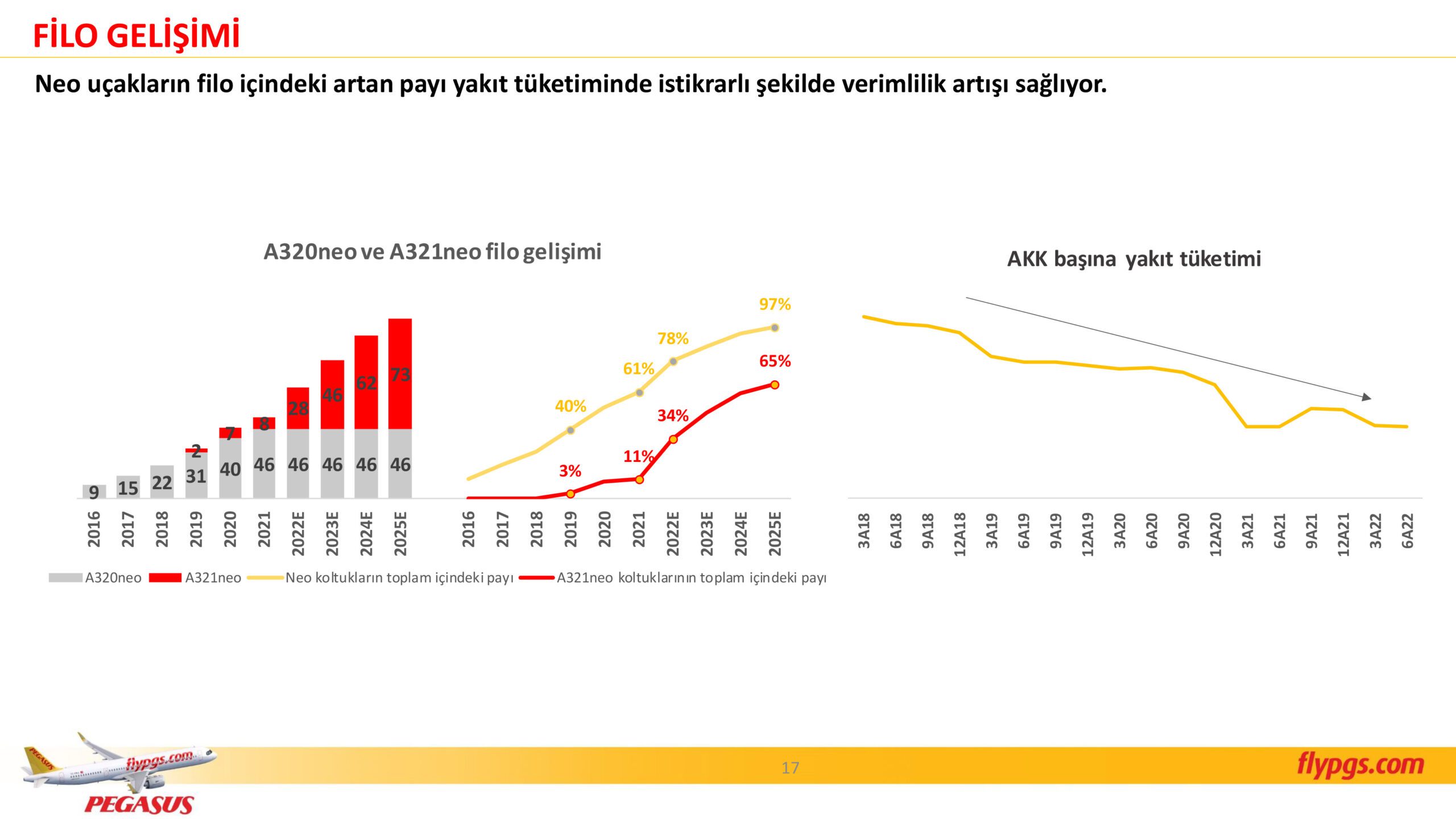 Son Dakika Havacılık Haberleri | Türk Hava Yolları, Pegasus, Sunexpress, Corendon, Havacılık, Havayolları, Havalimanları, Havaalanları, THY, Hostes, Pilot, Uçak, Kabin memuru, SHGM, DHMİ PGS 2C22 Sonuclar Sunumu 17 scaled