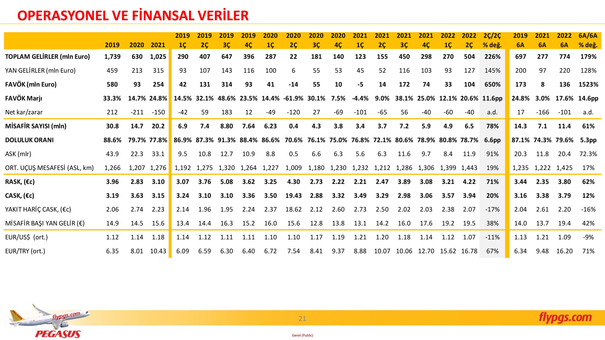 Son Dakika Havacılık Haberleri | Türk Hava Yolları, Pegasus, Sunexpress, Corendon, Havacılık, Havayolları, Havalimanları, Havaalanları, THY, Hostes, Pilot, Uçak, Kabin memuru, SHGM, DHMİ PGS 2C22 Sonuclar Sunumu 21 scaled