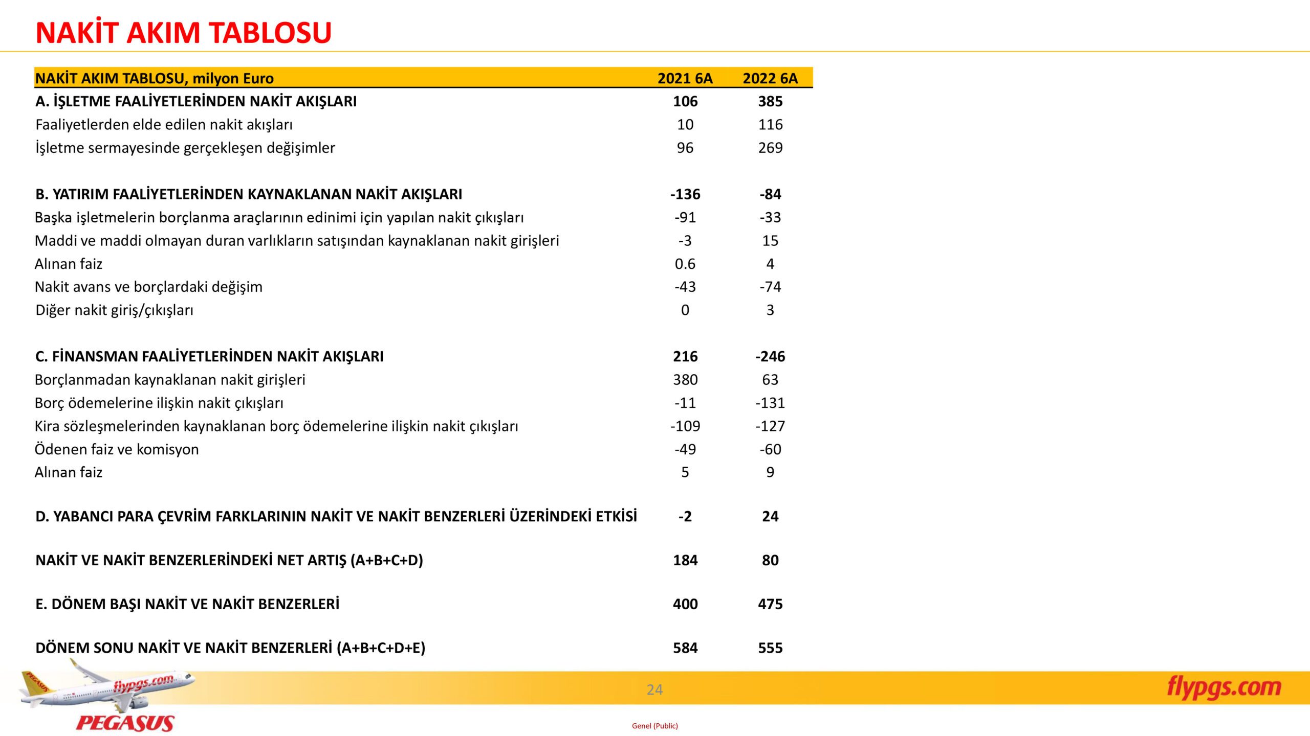 Son Dakika Havacılık Haberleri | Türk Hava Yolları, Pegasus, Sunexpress, Corendon, Havacılık, Havayolları, Havalimanları, Havaalanları, THY, Hostes, Pilot, Uçak, Kabin memuru, SHGM, DHMİ PGS 2C22 Sonuclar Sunumu 24 scaled