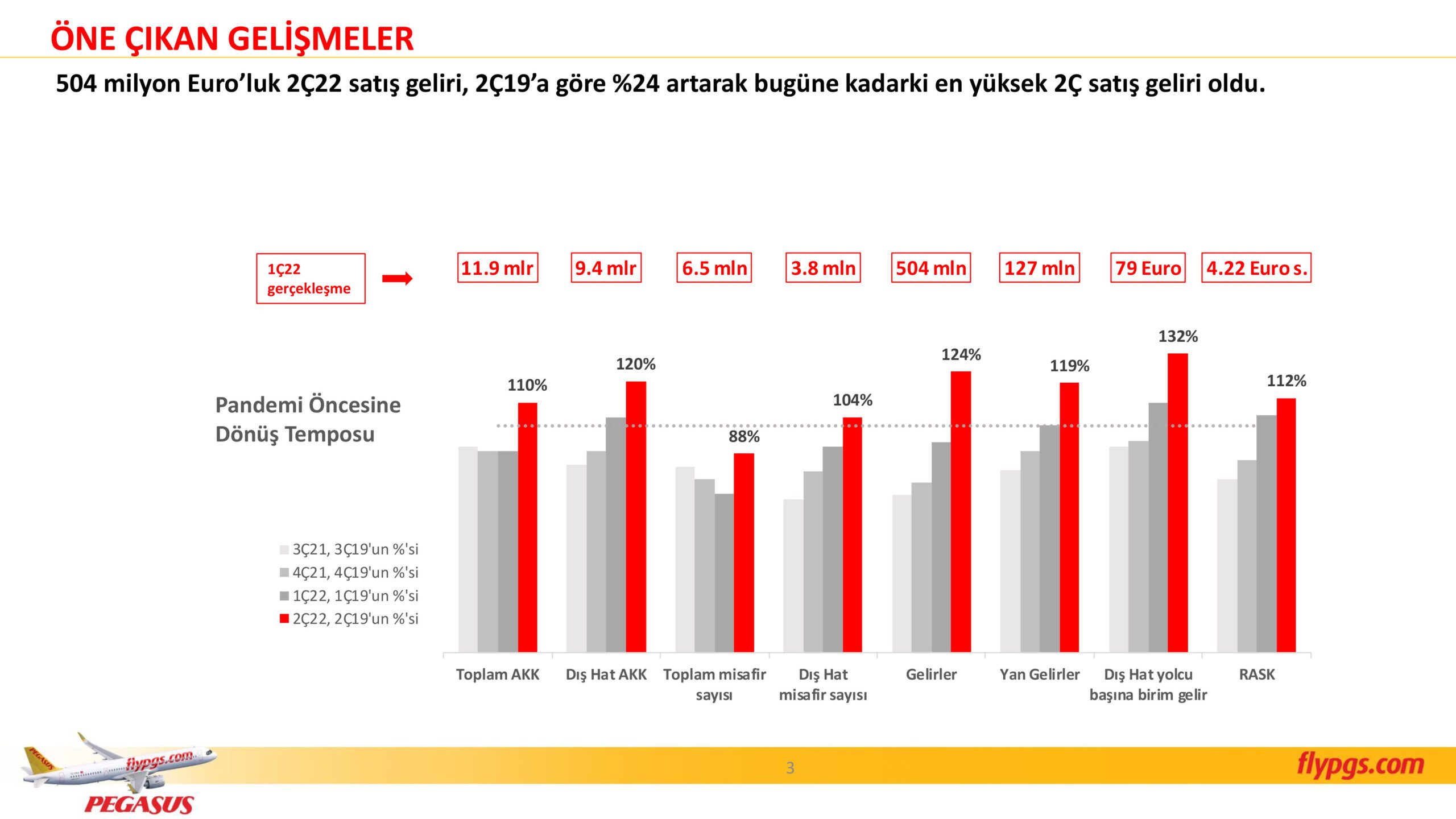 Son Dakika Havacılık Haberleri | Türk Hava Yolları, Pegasus, Sunexpress, Corendon, Havacılık, Havayolları, Havalimanları, Havaalanları, THY, Hostes, Pilot, Uçak, Kabin memuru, SHGM, DHMİ PGS 2C22 Sonuclar Sunumu 3 scaled