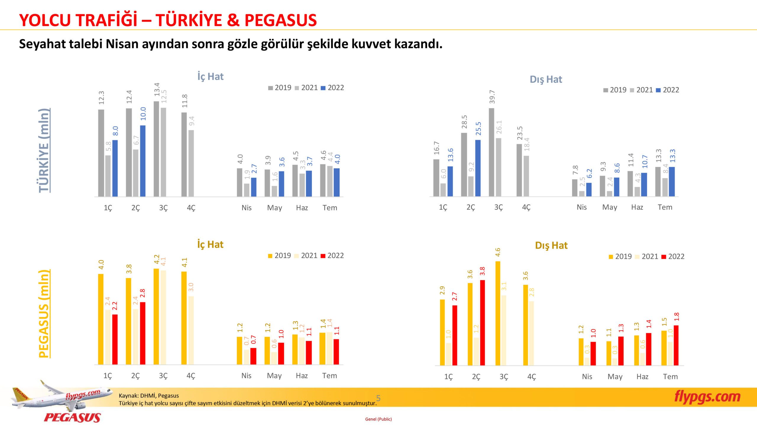 Son Dakika Havacılık Haberleri | Türk Hava Yolları, Pegasus, Sunexpress, Corendon, Havacılık, Havayolları, Havalimanları, Havaalanları, THY, Hostes, Pilot, Uçak, Kabin memuru, SHGM, DHMİ PGS 2C22 Sonuclar Sunumu 5 scaled