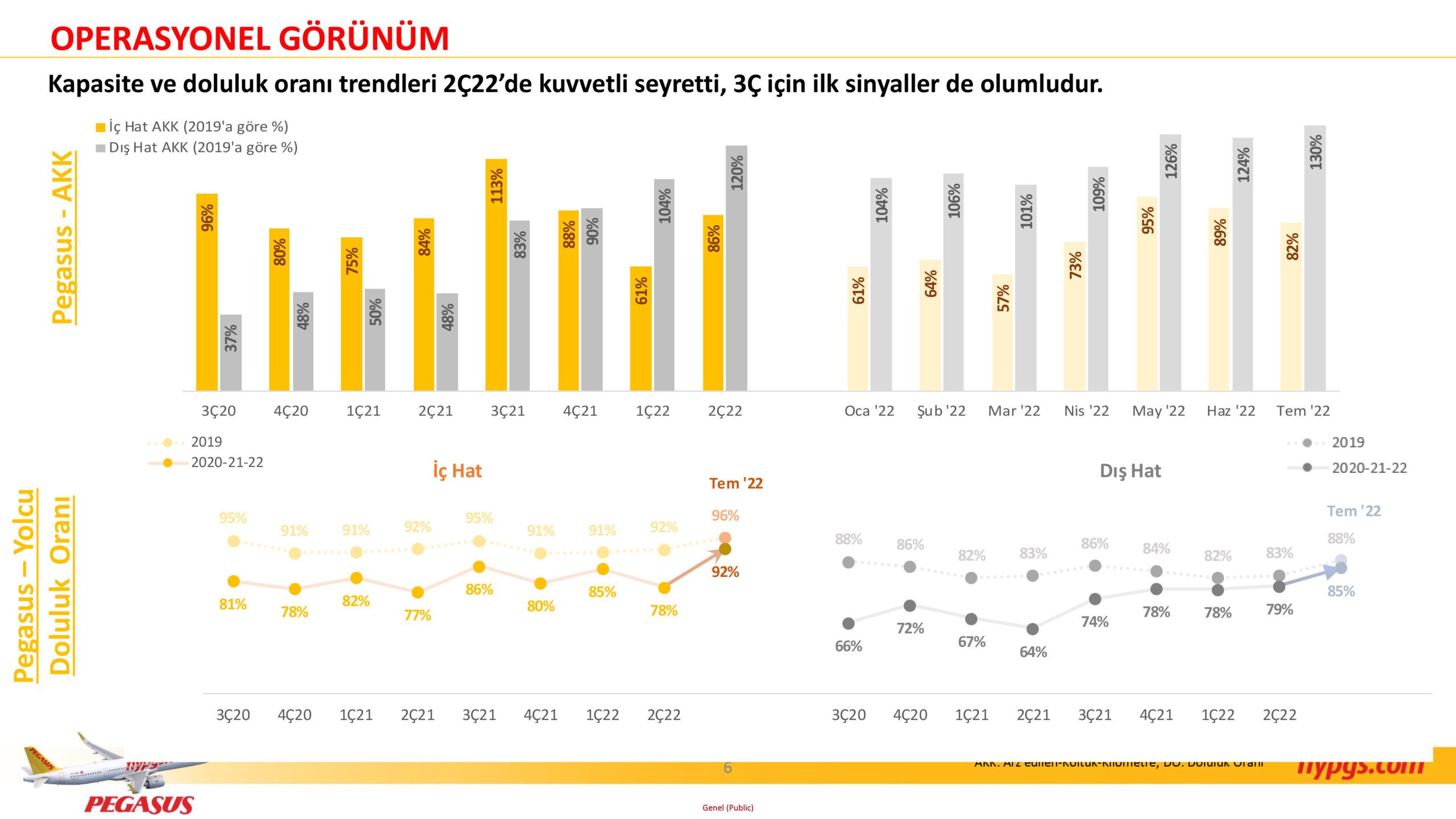 Son Dakika Havacılık Haberleri | Türk Hava Yolları, Pegasus, Sunexpress, Corendon, Havacılık, Havayolları, Havalimanları, Havaalanları, THY, Hostes, Pilot, Uçak, Kabin memuru, SHGM, DHMİ PGS 2C22 Sonuclar Sunumu 6 scaled