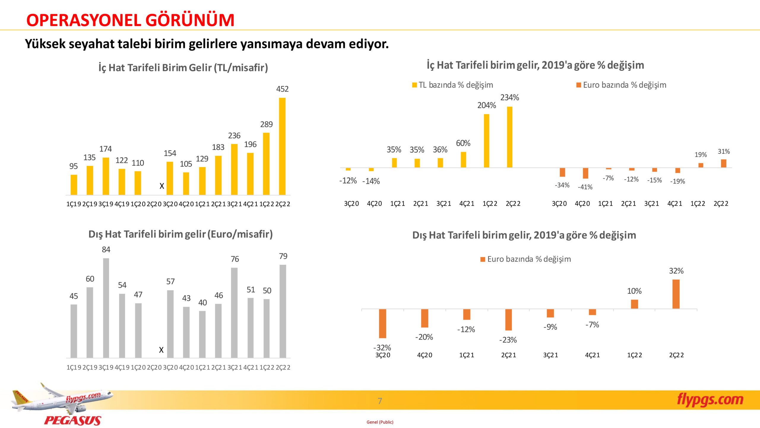 Son Dakika Havacılık Haberleri | Türk Hava Yolları, Pegasus, Sunexpress, Corendon, Havacılık, Havayolları, Havalimanları, Havaalanları, THY, Hostes, Pilot, Uçak, Kabin memuru, SHGM, DHMİ PGS 2C22 Sonuclar Sunumu 7 scaled