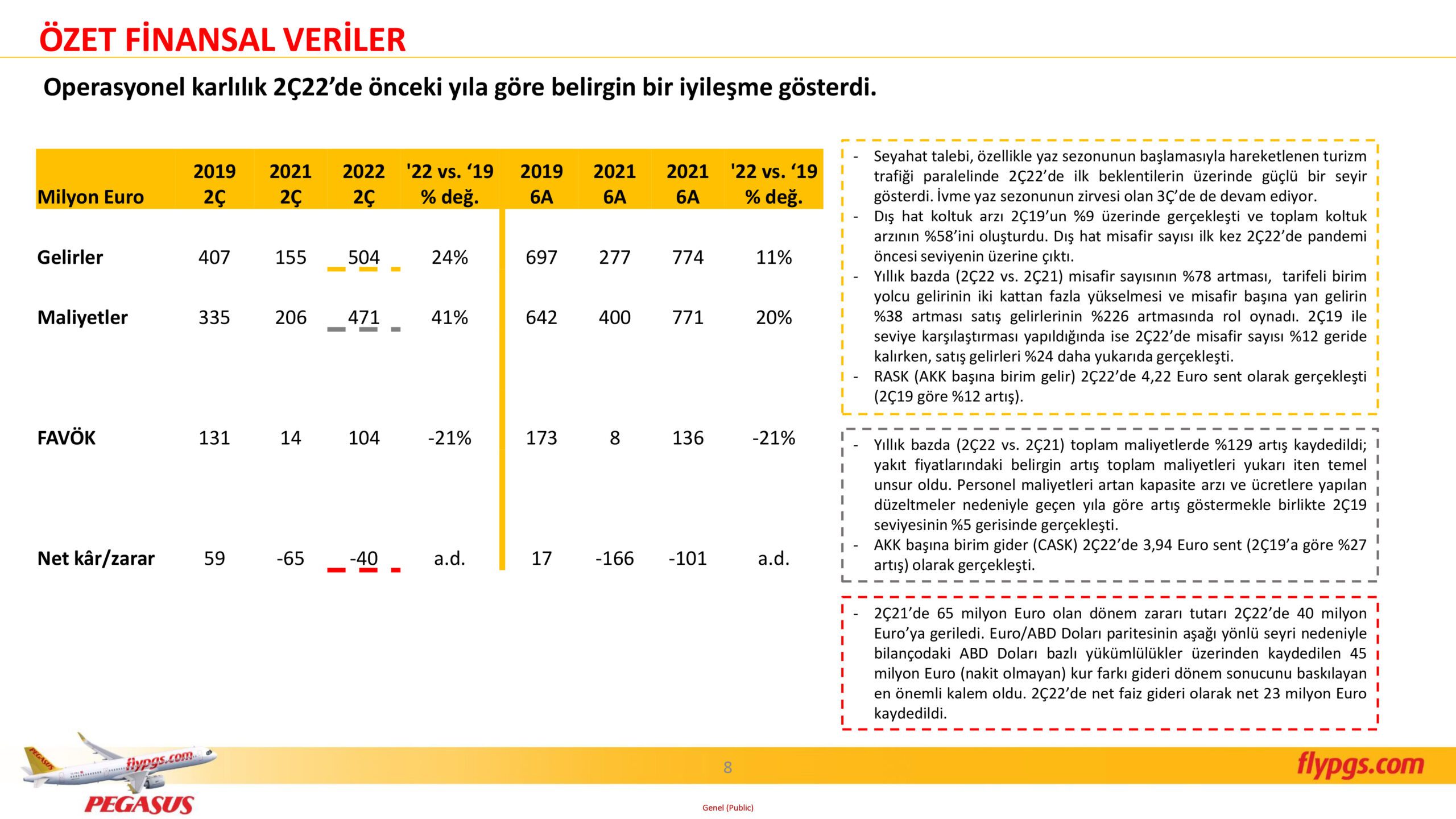 Son Dakika Havacılık Haberleri | Türk Hava Yolları, Pegasus, Sunexpress, Corendon, Havacılık, Havayolları, Havalimanları, Havaalanları, THY, Hostes, Pilot, Uçak, Kabin memuru, SHGM, DHMİ PGS 2C22 Sonuclar Sunumu 8 scaled