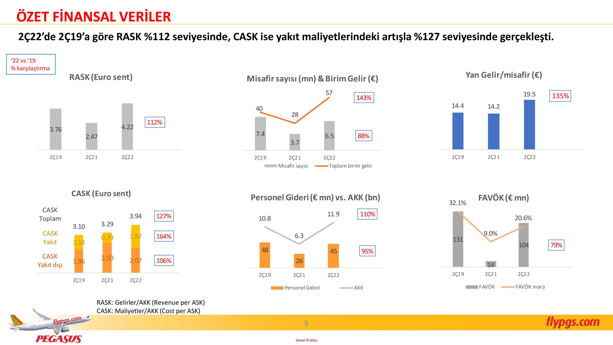 Son Dakika Havacılık Haberleri | Türk Hava Yolları, Pegasus, Sunexpress, Corendon, Havacılık, Havayolları, Havalimanları, Havaalanları, THY, Hostes, Pilot, Uçak, Kabin memuru, SHGM, DHMİ PGS 2C22 Sonuclar Sunumu 9 scaled