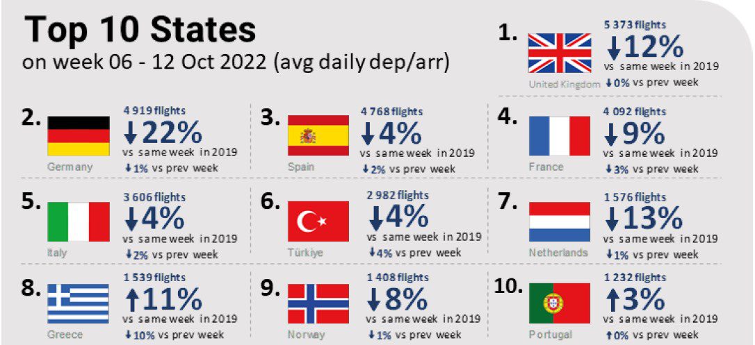 Son Dakika Havacılık Haberleri | Türk Hava Yolları, Pegasus, Sunexpress, Corendon, Havacılık, Havayolları, Havalimanları, Havaalanları, THY, Hostes, Pilot, Uçak, Kabin memuru, SHGM, DHMİ 14.10.20221