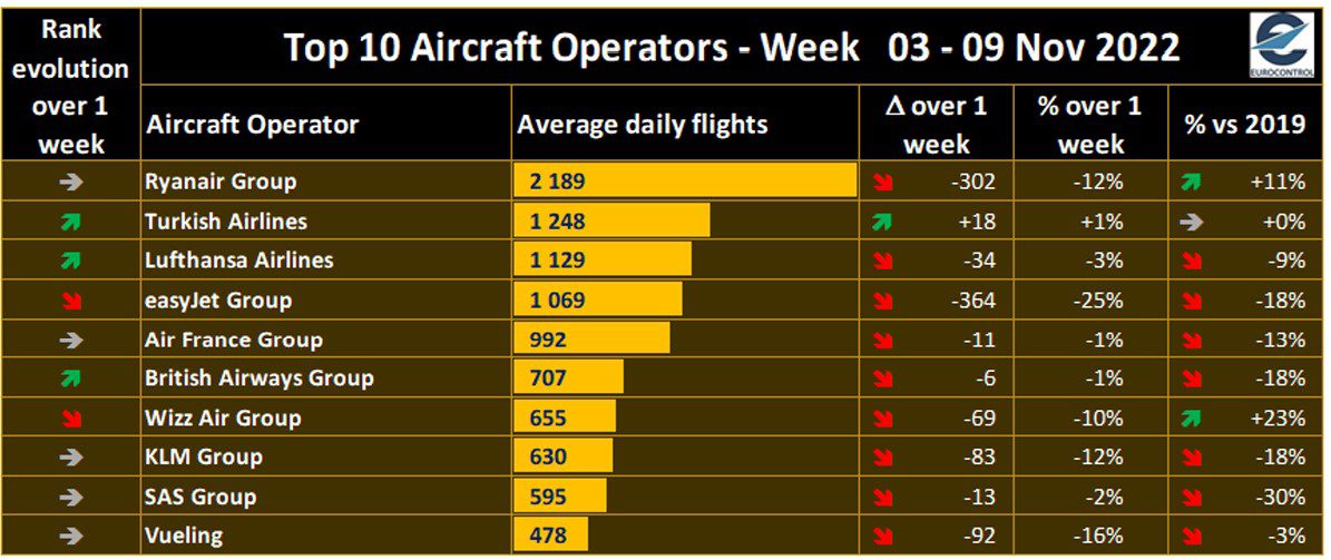 Son Dakika Havacılık Haberleri | Türk Hava Yolları, Pegasus, Sunexpress, Corendon, Havacılık, Havayolları, Havalimanları, Havaalanları, THY, Hostes, Pilot, Uçak, Kabin memuru, SHGM, DHMİ FhQ 66hXwAASktj