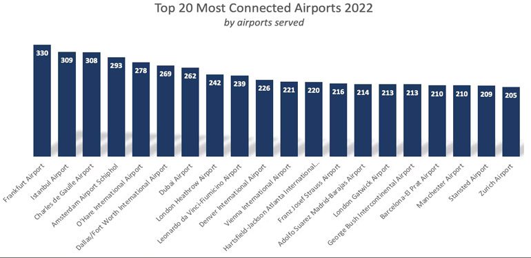 Son Dakika Havacılık Haberleri | Türk Hava Yolları, Pegasus, Sunexpress, Corendon, Havacılık, Havayolları, Havalimanları, Havaalanları, THY, Hostes, Pilot, Uçak, Kabin memuru, SHGM, DHMİ 2022nin Megahub Havalimanlari