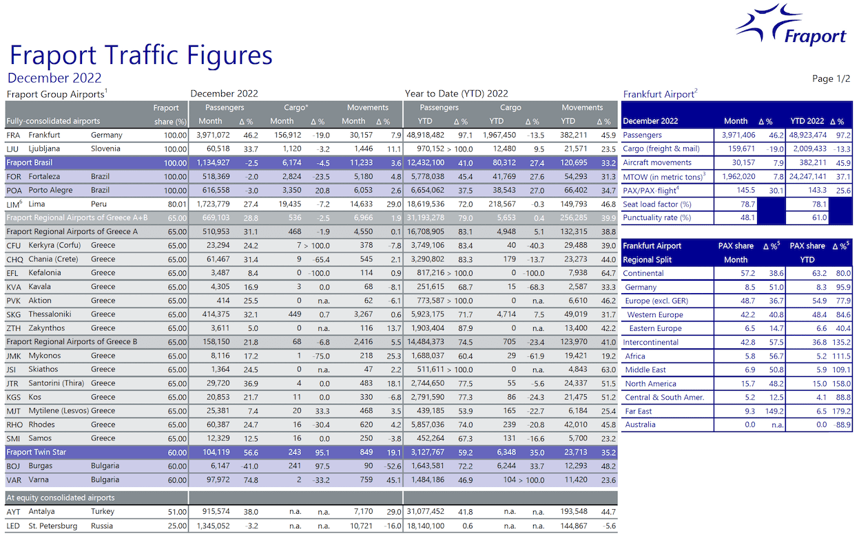 Son Dakika Havacılık Haberleri | Türk Hava Yolları, Pegasus, Sunexpress, Corendon, Havacılık, Havayolları, Havalimanları, Havaalanları, THY, Hostes, Pilot, Uçak, Kabin memuru, SHGM, DHMİ Fraport 2022