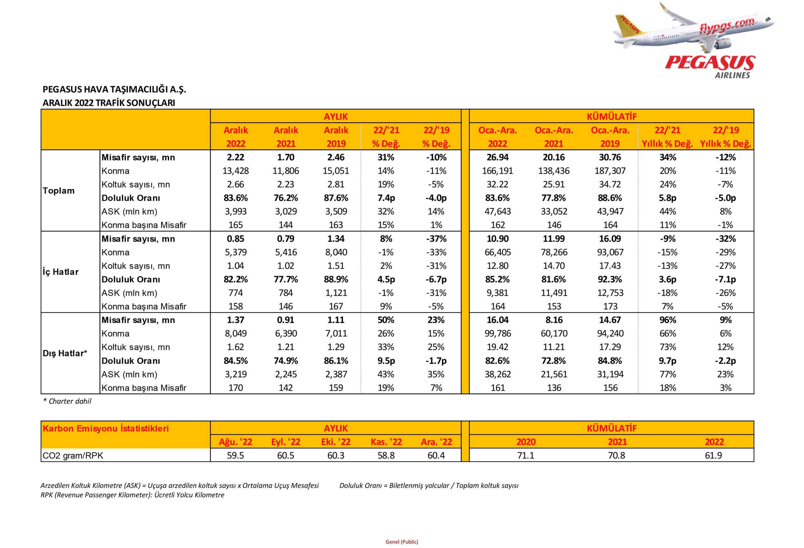 Son Dakika Havacılık Haberleri | Türk Hava Yolları, Pegasus, Sunexpress, Corendon, Havacılık, Havayolları, Havalimanları, Havaalanları, THY, Hostes, Pilot, Uçak, Kabin memuru, SHGM, DHMİ Pegasus 2022 yili Aralik ayi trafik verileri acikladi scaled