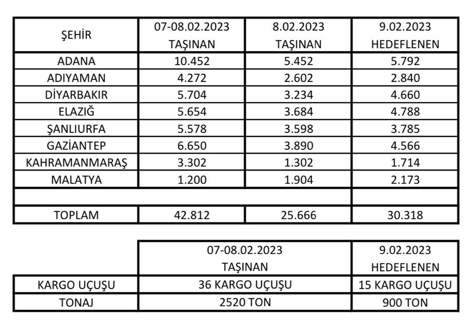 Son Dakika Havacılık Haberleri | Türk Hava Yolları, Pegasus, Sunexpress, Corendon, Havacılık, Havayolları, Havalimanları, Havaalanları, THY, Hostes, Pilot, Uçak, Kabin memuru, SHGM, DHMİ thy 2