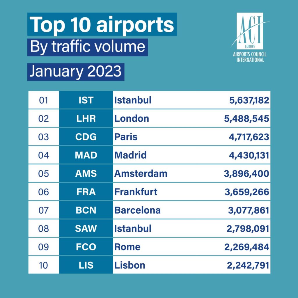 Son Dakika Havacılık Haberleri | Türk Hava Yolları, Pegasus, Sunexpress, Corendon, Havacılık, Havayolları, Havalimanları, Havaalanları, THY, Hostes, Pilot, Uçak, Kabin memuru, SHGM, DHMİ 1678267625444