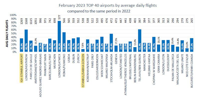 Son Dakika Havacılık Haberleri | Türk Hava Yolları, Pegasus, Sunexpress, Corendon, Havacılık, Havayolları, Havalimanları, Havaalanları, THY, Hostes, Pilot, Uçak, Kabin memuru, SHGM, DHMİ 200320233