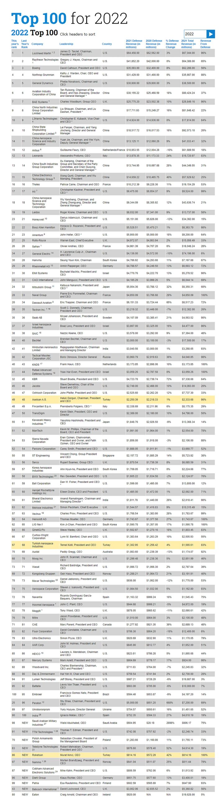 Son Dakika Havacılık Haberleri | Türk Hava Yolları, Pegasus, Sunexpress, Corendon, Havacılık, Havayolları, Havalimanları, Havaalanları, THY, Hostes, Pilot, Uçak, Kabin memuru, SHGM, DHMİ savunma sanayitop100 scaled